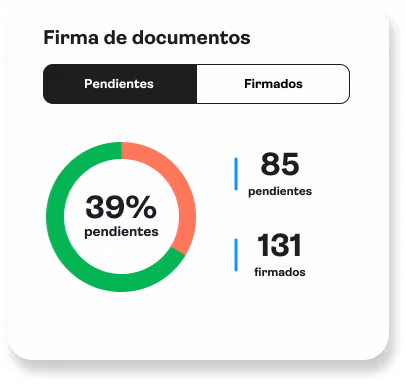 Vista de la plataforma Mandü mostrando el estado de firmas de documentos: porcentaje de firmados y pendientes